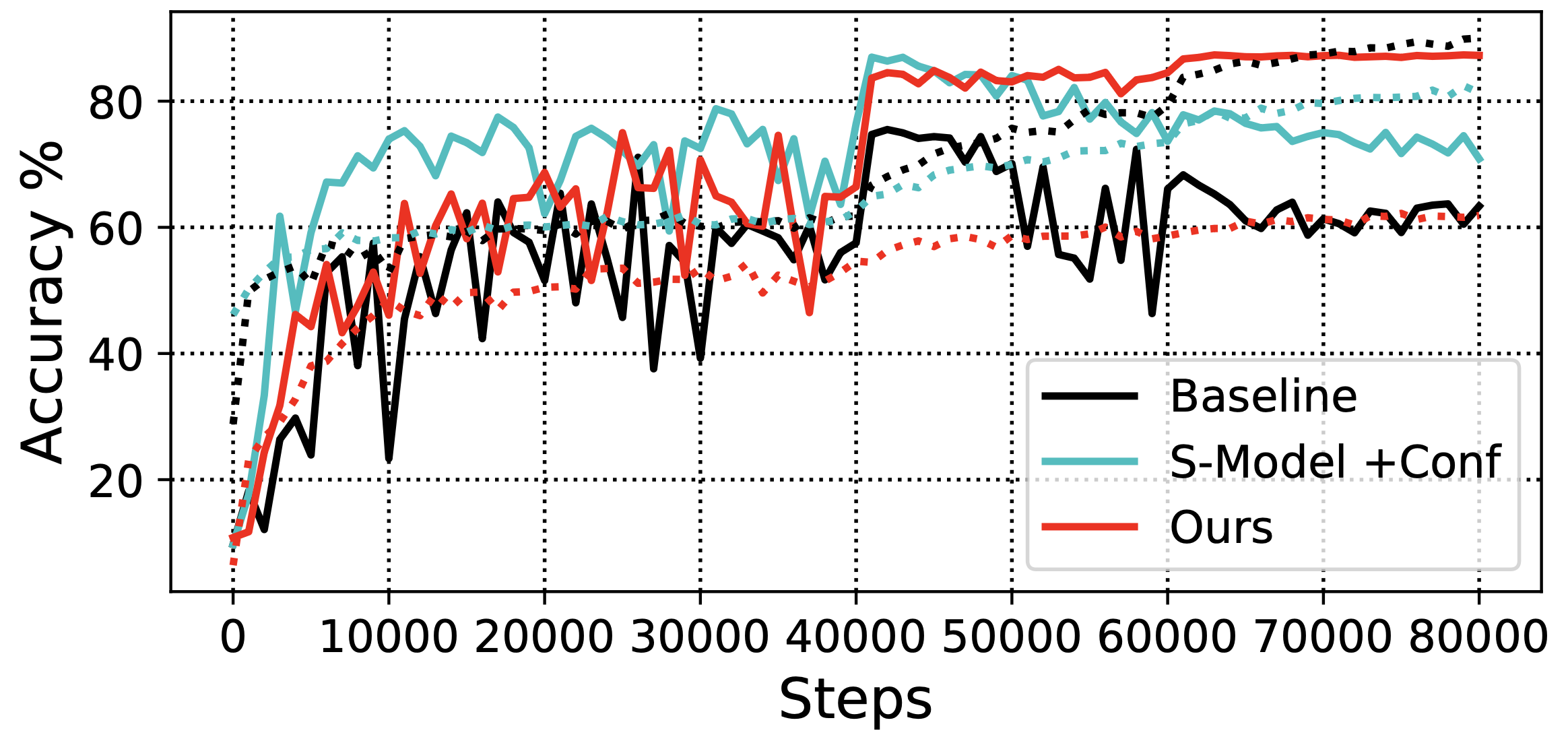 Training curve of a ResNet-32 on CIFAR-10 