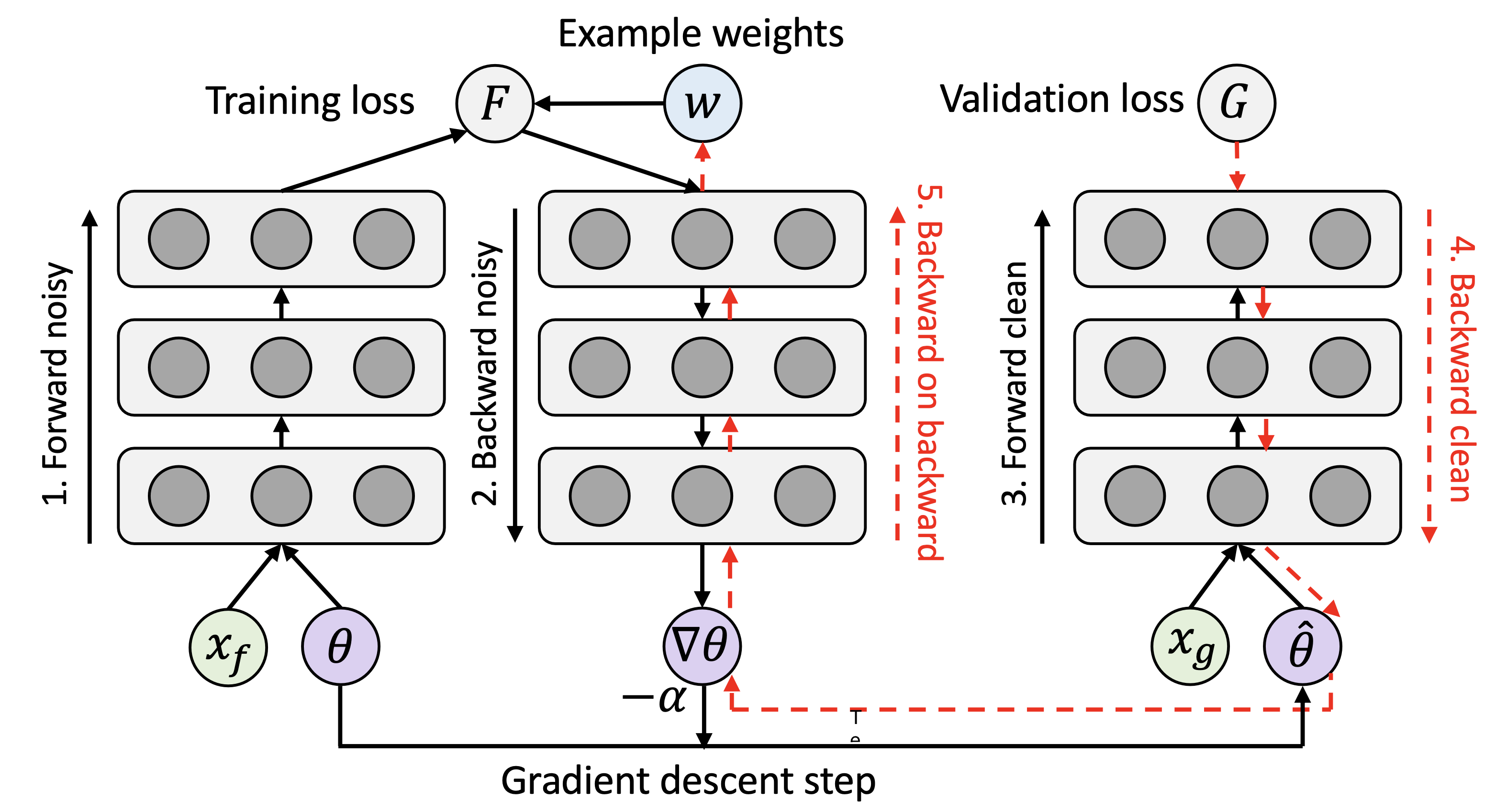 Computation graph of our algorithm in a deep neural network, which can be efficiently implemented using second order automatic differentiation.