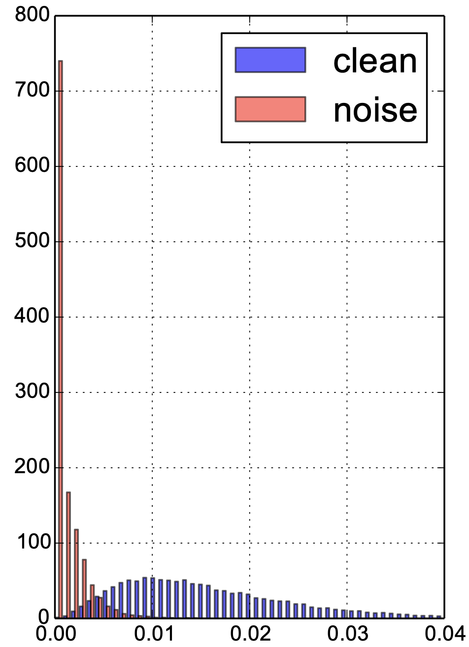 Example weights distribution on 