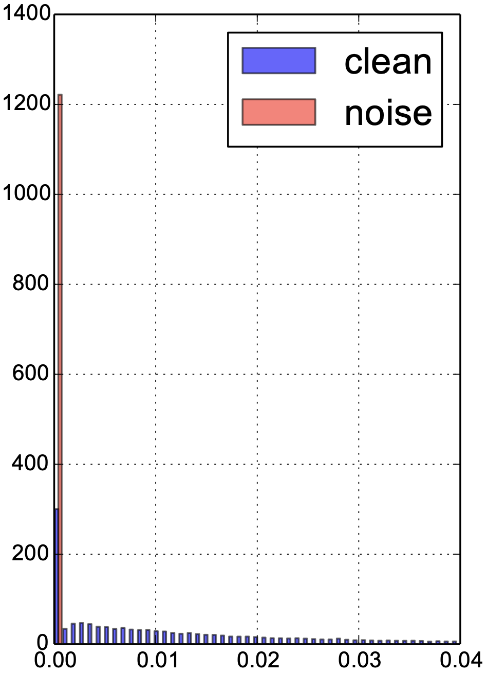 Example weights distribution on 