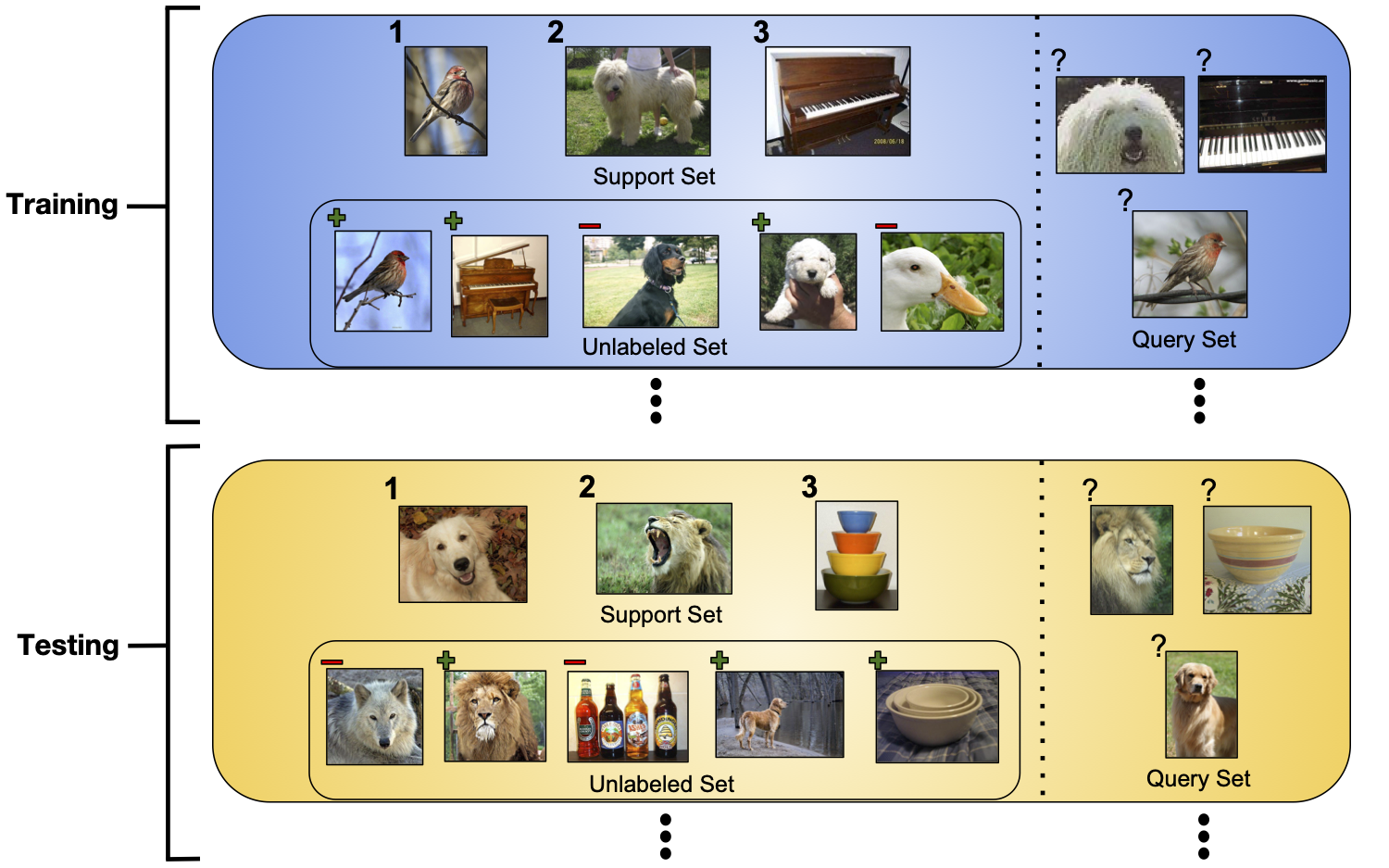 Example of the semi-supervised few-shot learning setup. Training involves iterating through training episodes, consisting of a support set 