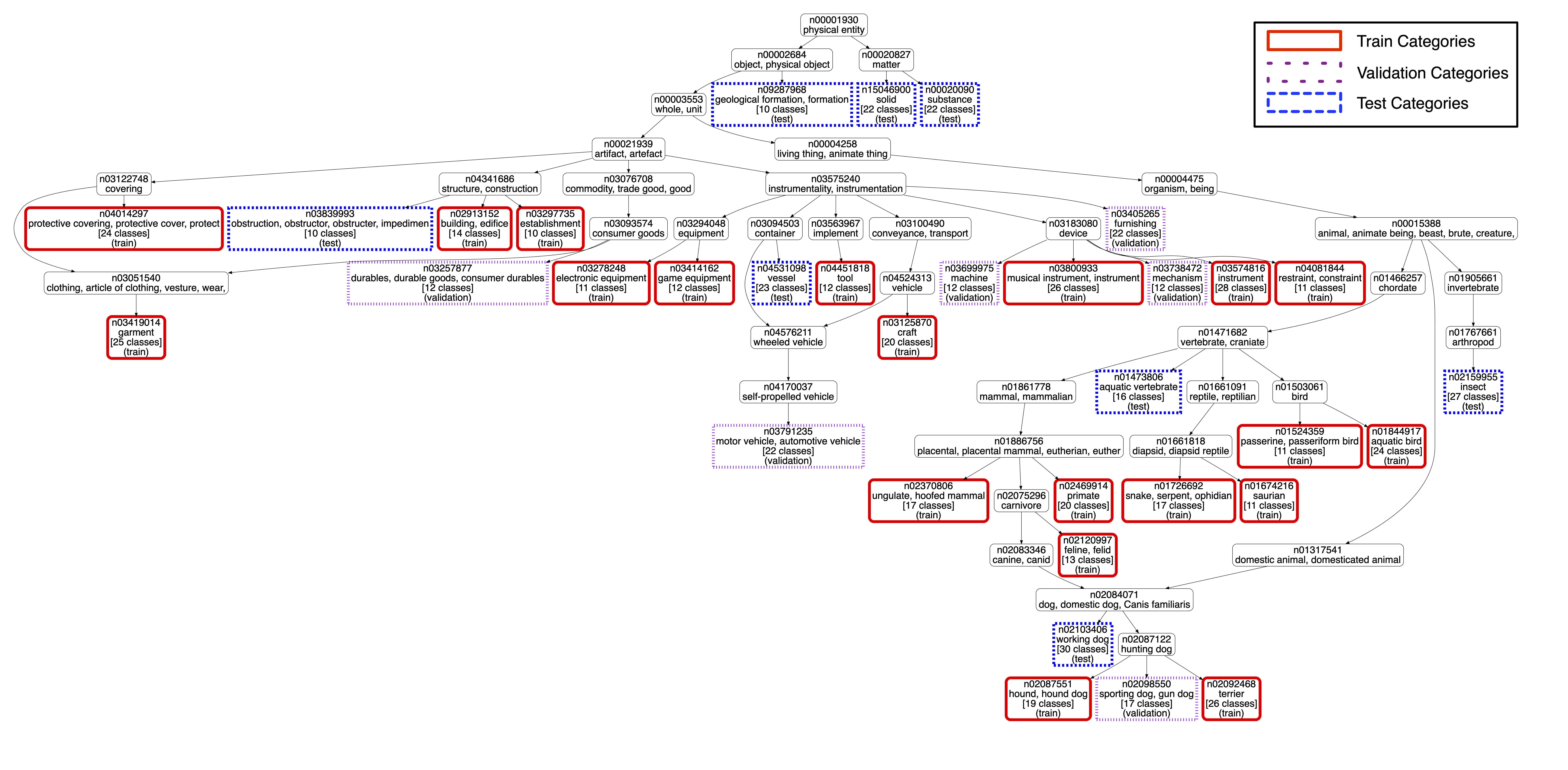 Hierarchy of 