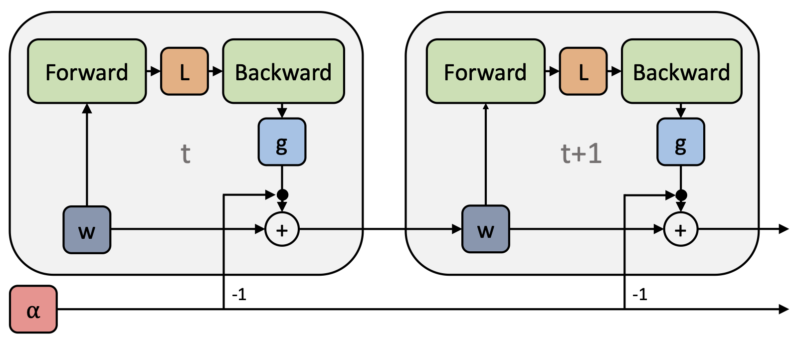 Regular SGD in the form of a computation graph. The learning rate parameter 