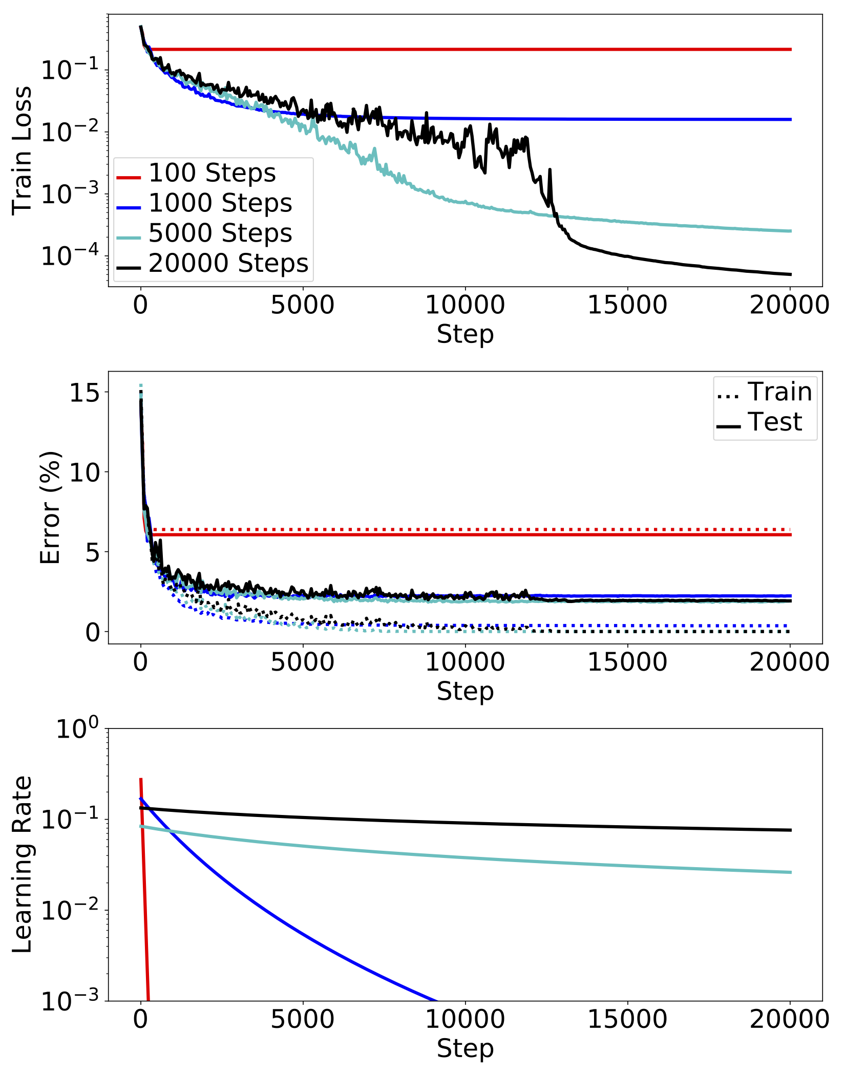 Training curves using meta-optimized learning rate schedules with {100, 1k, 5k, 20k} step horizons.