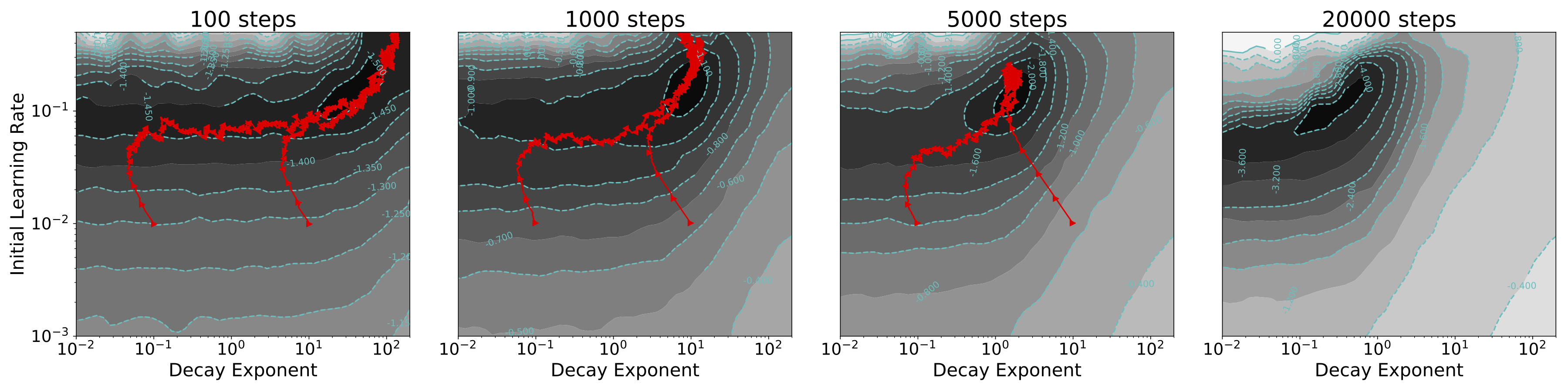 
Meta-objective surfaces and SMD trajectories (red) optimizing initial effective learning rate and decay exponent with horizons of {100, 1k, 5k, 20k} steps. 2.5k random samples with Gaussian interpolation are used to illustrate the meta-objective surface.