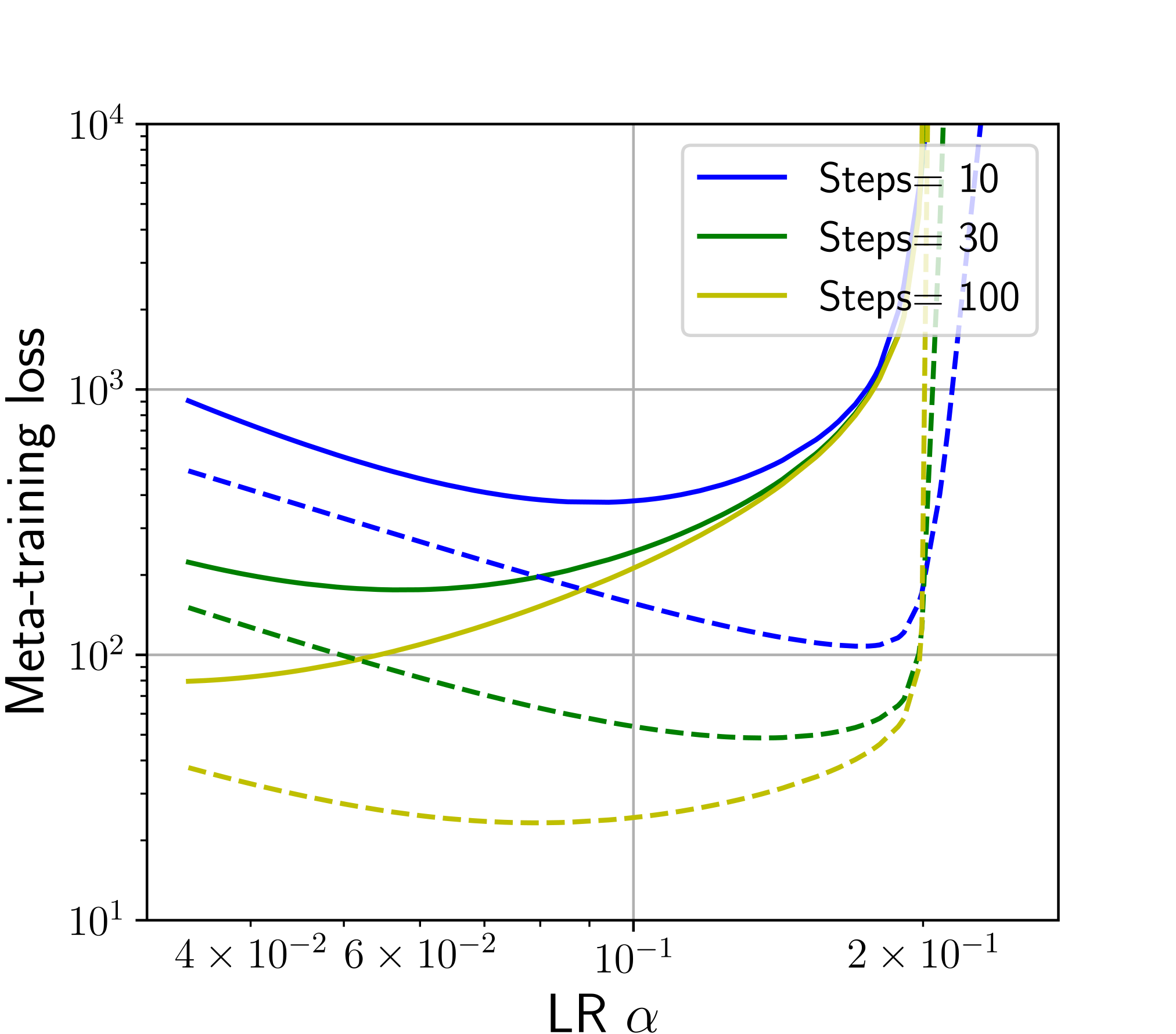 Short-horizon meta-objectives for the noisy quadratic problem. Solid: loss after 