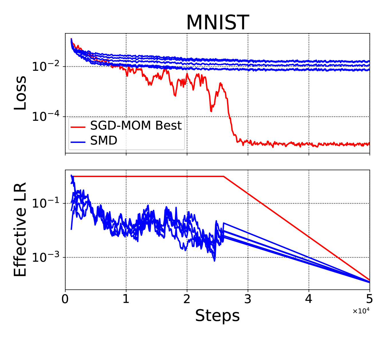 Training cuurves and learning rates from online SMD with lookahead of 5 steps (blue), and
hand-tuned fixed learning rate (red). Each blue curve corresponds to a different initial learning
rate.