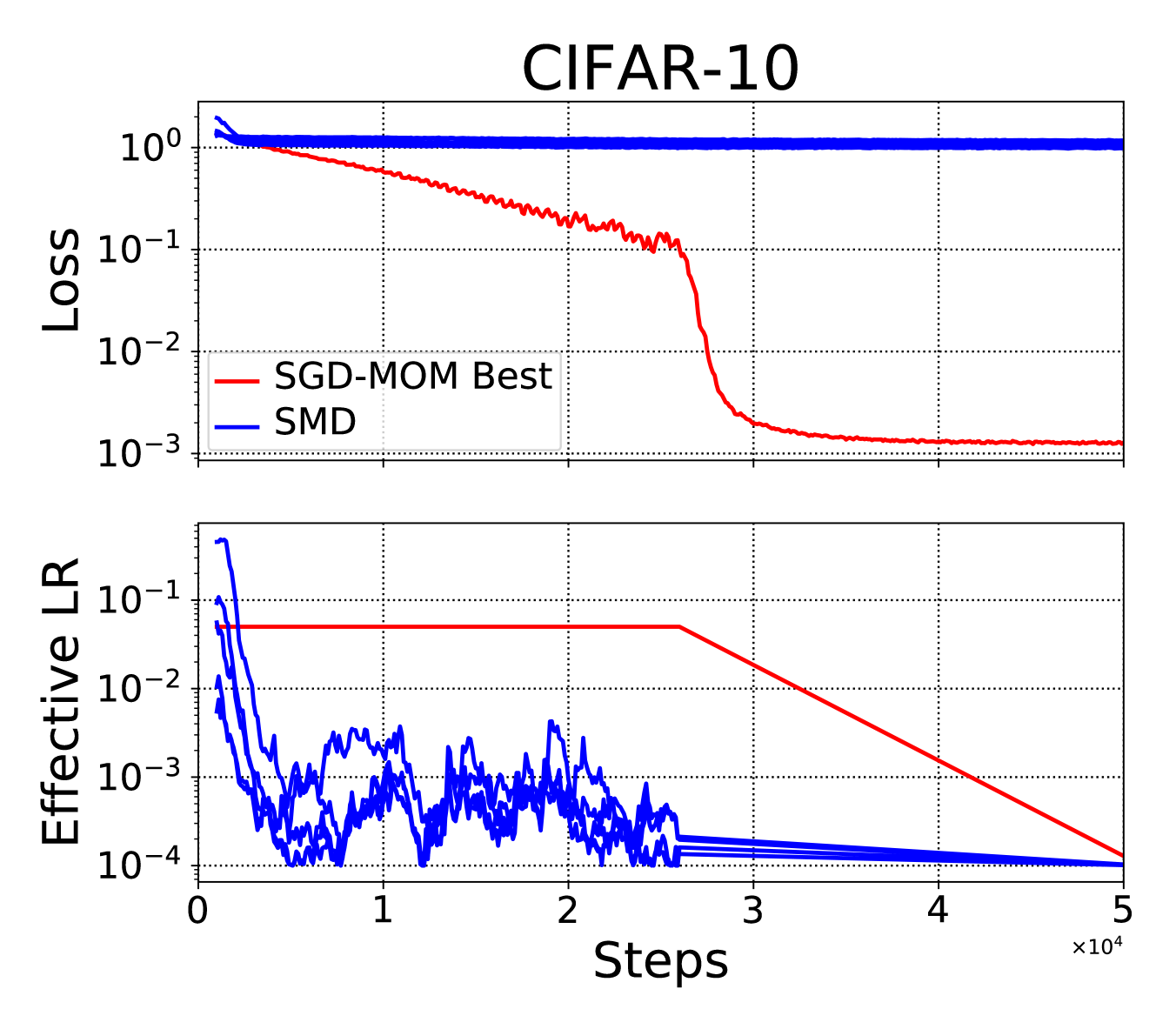 Training cuurves and learning rates from online SMD with lookahead of 5 steps (blue), and
hand-tuned fixed learning rate (red). Each blue curve corresponds to a different initial learning
rate.