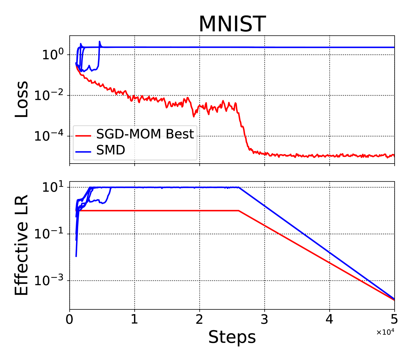 Online SMD with deterministic lookahead of 5 steps (blue), compared with a manually tuned
fixed learning rate (red). Other settings are the same as Figure 