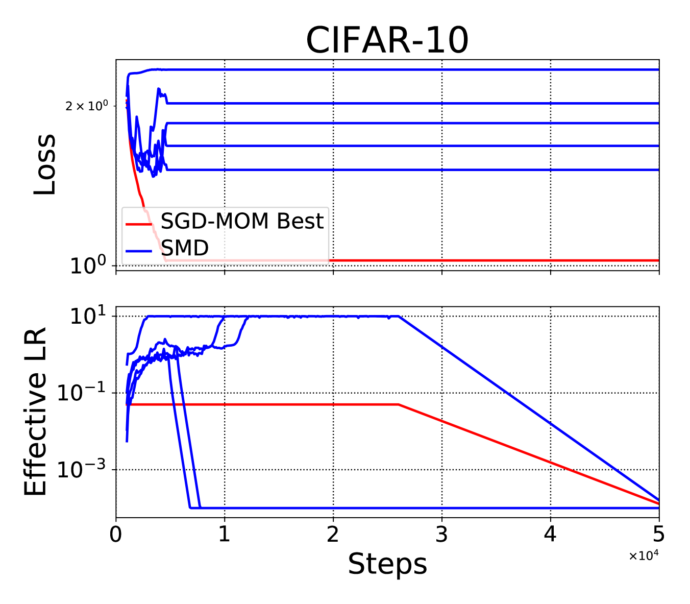 Online SMD with deterministic lookahead of 5 steps (blue), compared with a manually tuned
fixed learning rate (red). Other settings are the same as Figure 