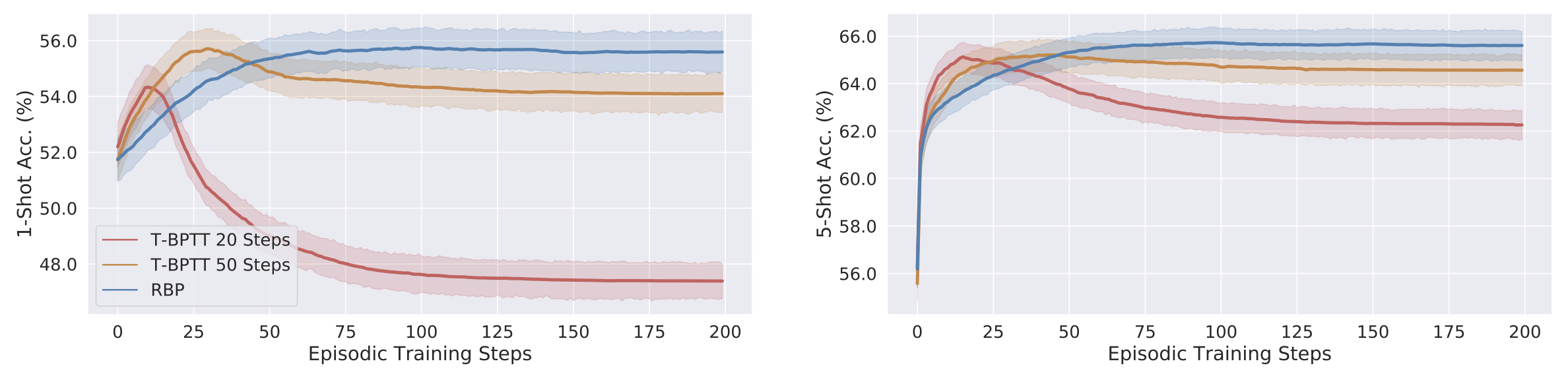 Learning the proposed model using truncated BPTT vs. RBP. Models
are evaluated with 1-shot (left) and 5-shot (right) 64+5-way episodes,
with various number of gradient descent steps.