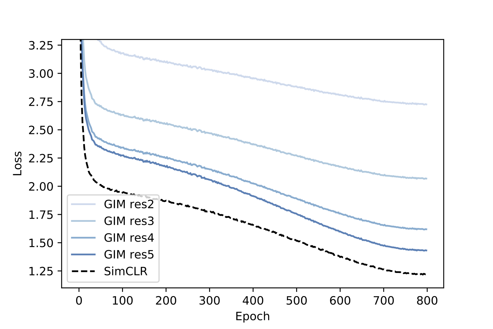 Training loss curves for SimCLR, GIM and LoCo