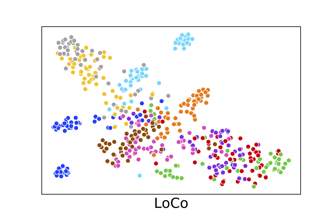 t-SNE visualization results for SimCLR, GIM and LoCo