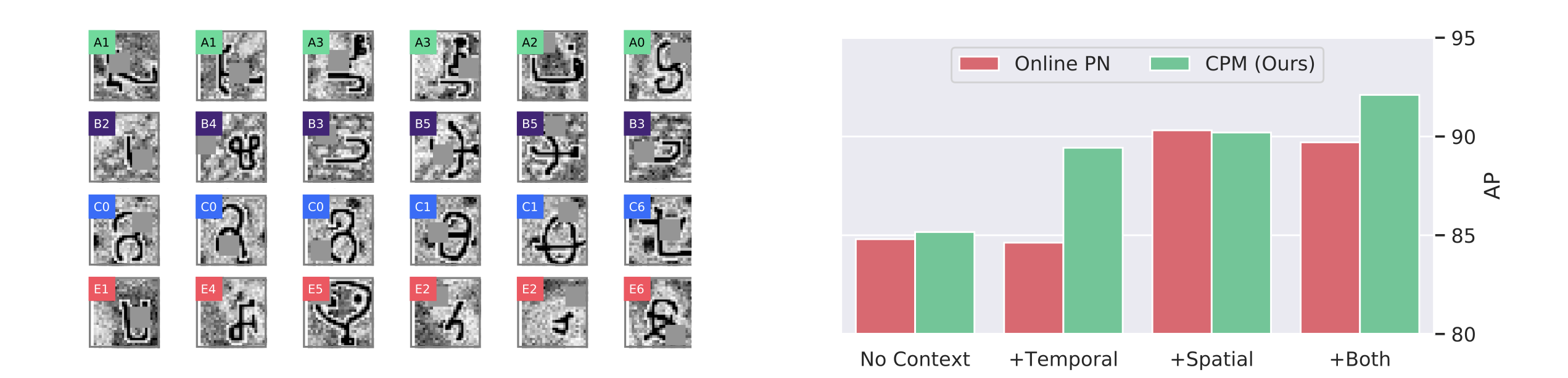  Spatiotemporal
context are added separately and together in RoamingOmniglot, by introducing texture background and
temporal correlation. 
