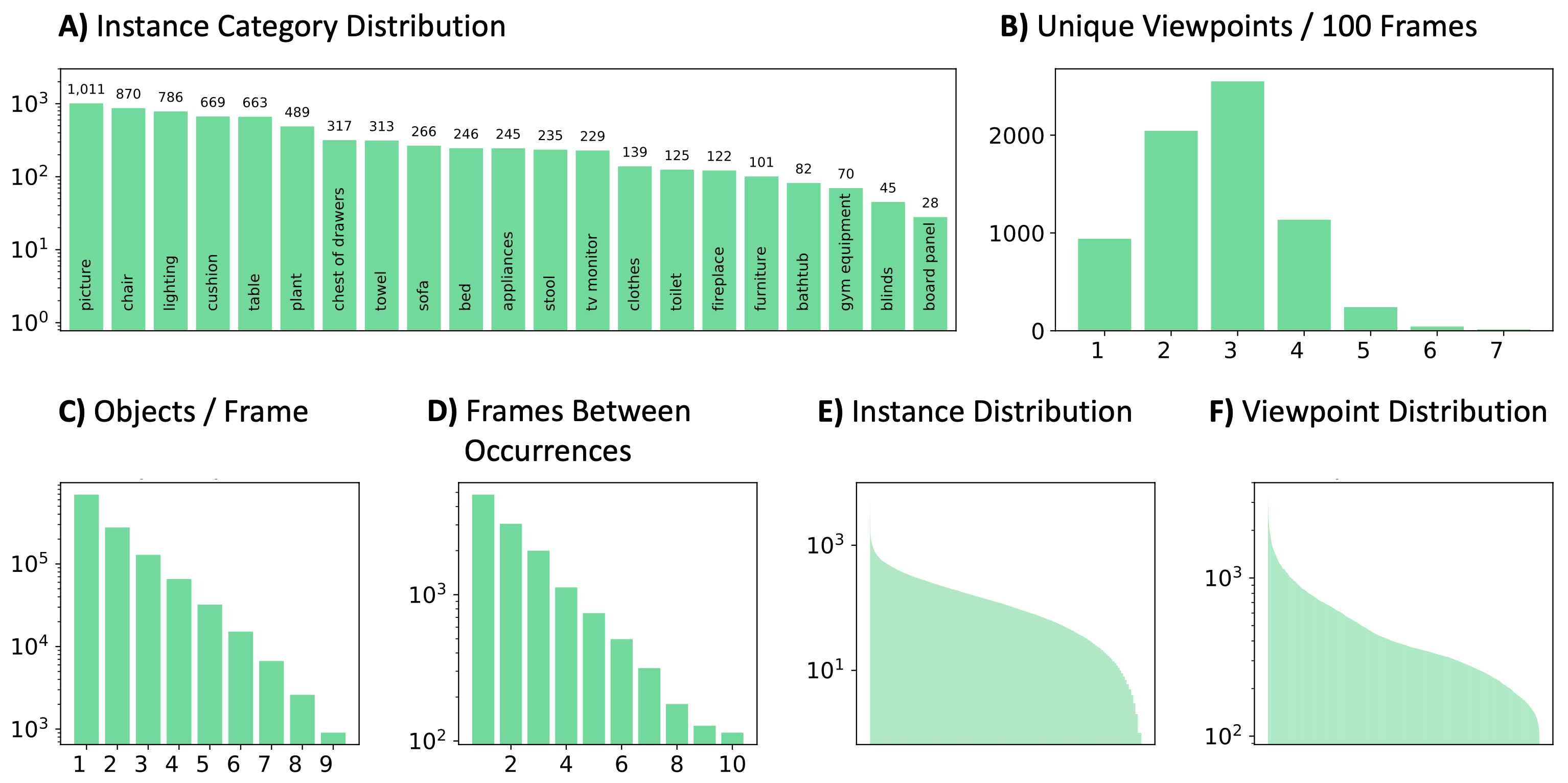 Additional statistics about our RoamingRooms dataset.