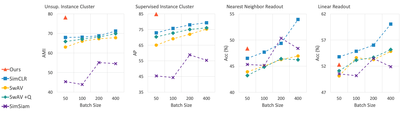 Comparison to iid-trained versions of SimCLR, SwAV, and SimSiam on RoamingRooms.