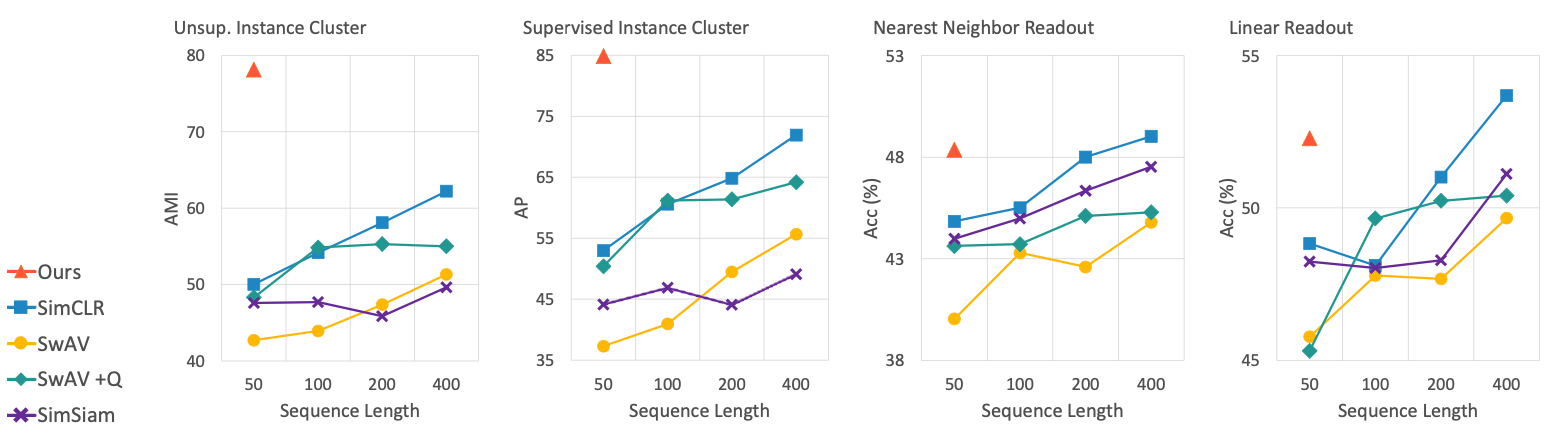 Comparison to SimCLR, SwAV, and SimSiam with larger batch sizes on RoamingRooms
