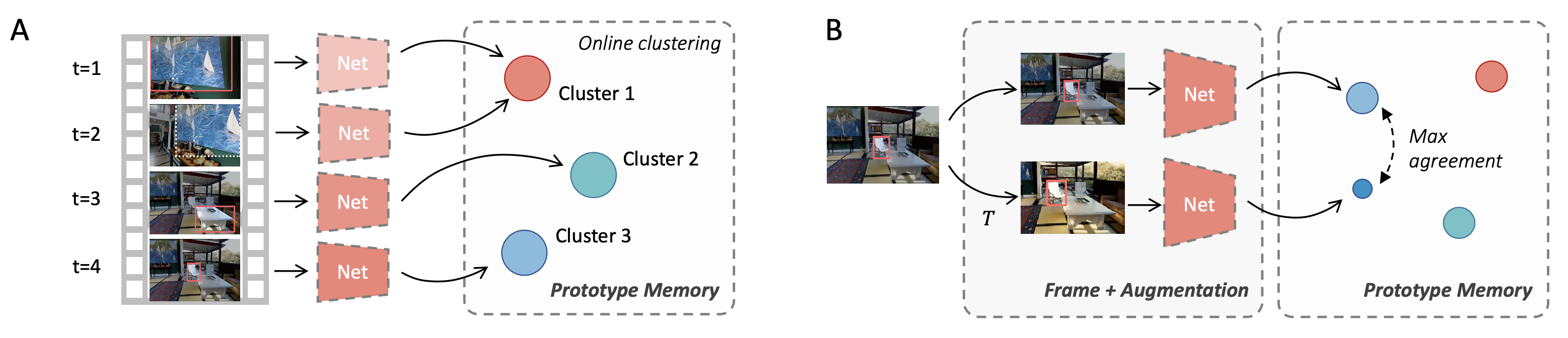 Our proposed online unsupervised prototypical network (OUPN).

