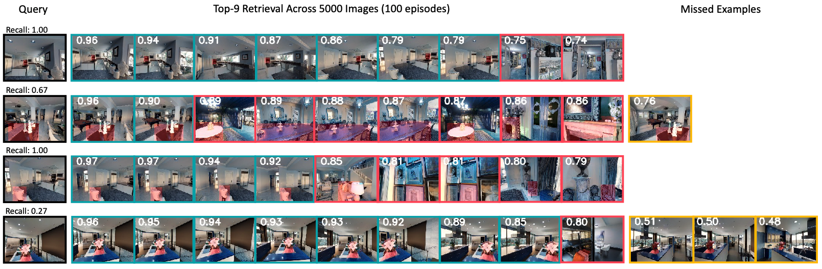 Image retrieval results on RoamingRooms. In each row, the leftmost image is
the query image, and retrieved images are shown to its right. Cosine similarity
scores on the top left; a green border denotes a correct retrieval, red false
positive, and yellow a miss. Recall is the proportion of instances in the
top-9.