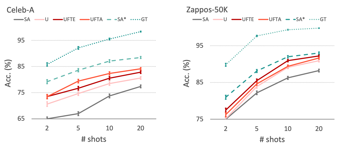  Performance
increases with number of shots, even when given the binary ground-truth
attribute vector (