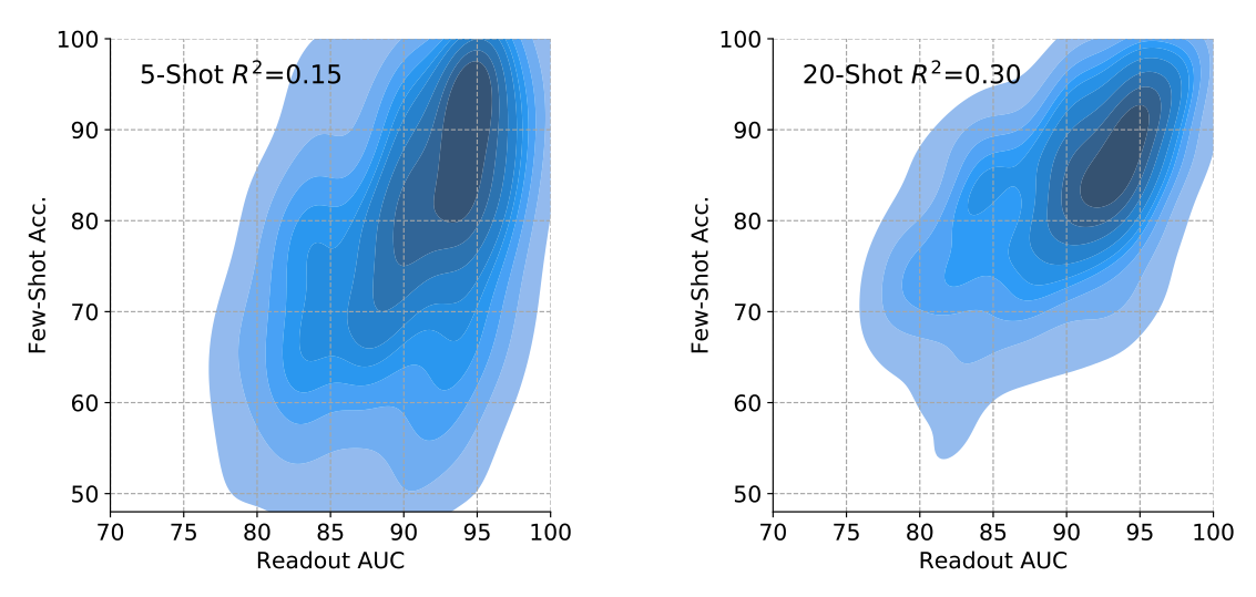 . Variance can be explained by the challenge of predicting attributes
and the ambiguity of FSAL. More shots reduce variance and improve
correlation.