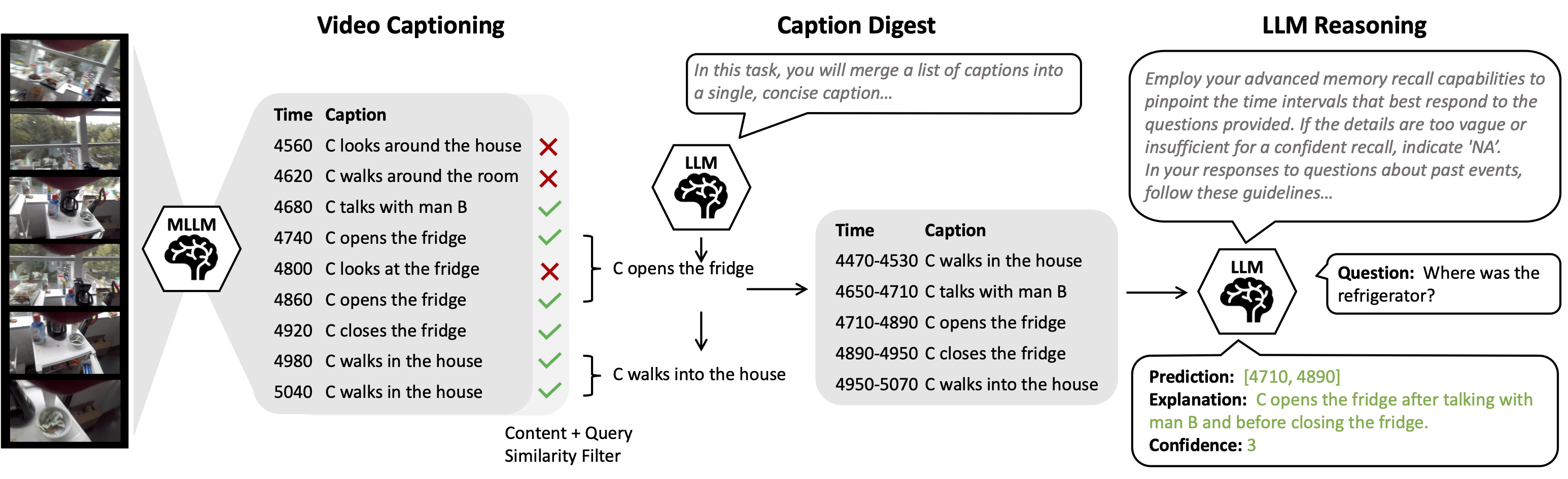 
Example Caption Processing and LLM Reasoning for NLQ. 1) We use a multimodal LLM (MLLM) to produce captions from a list of short video clips.
2) Content and query similarity filters are then applied to remove redundant and irrelevant captions. Similar consecutive captions are merged by an LLM. 3) An LLM is instructed to take inputs from the list of condensed captions and retrieve the most relevant interval candidates. The same procedure is performed on the QA task.
