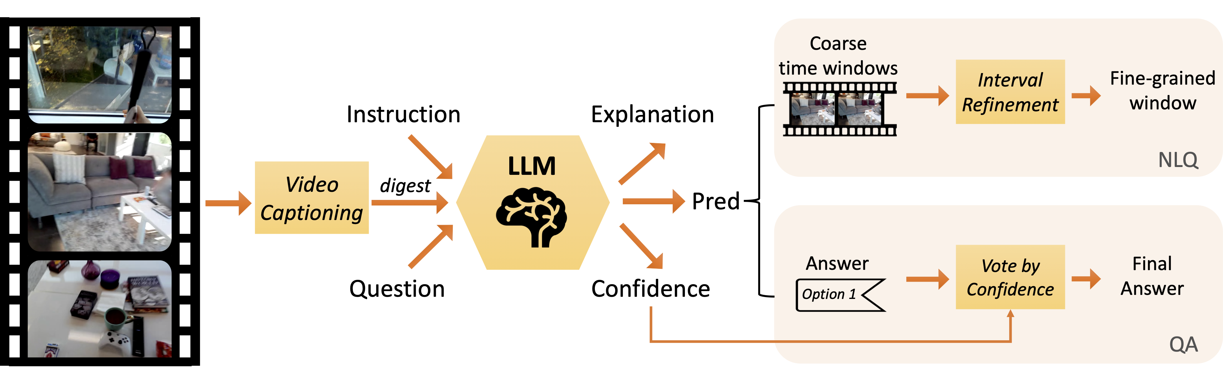 
Our LifelongMemory Framework for Long-form Video Understanding. The video inputs are first converted into captions using a pretrained MLLM and then condensed via 
