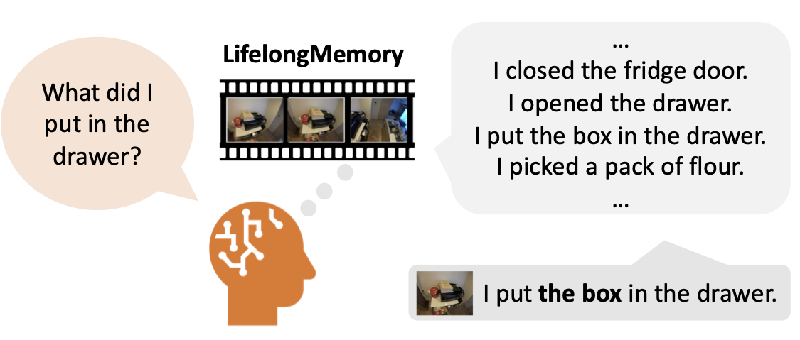 LifelongMemory employs natural language descriptions to create an episodic memory. It uses an LLM to sift through past events, retrieving specific moments in response to queries.