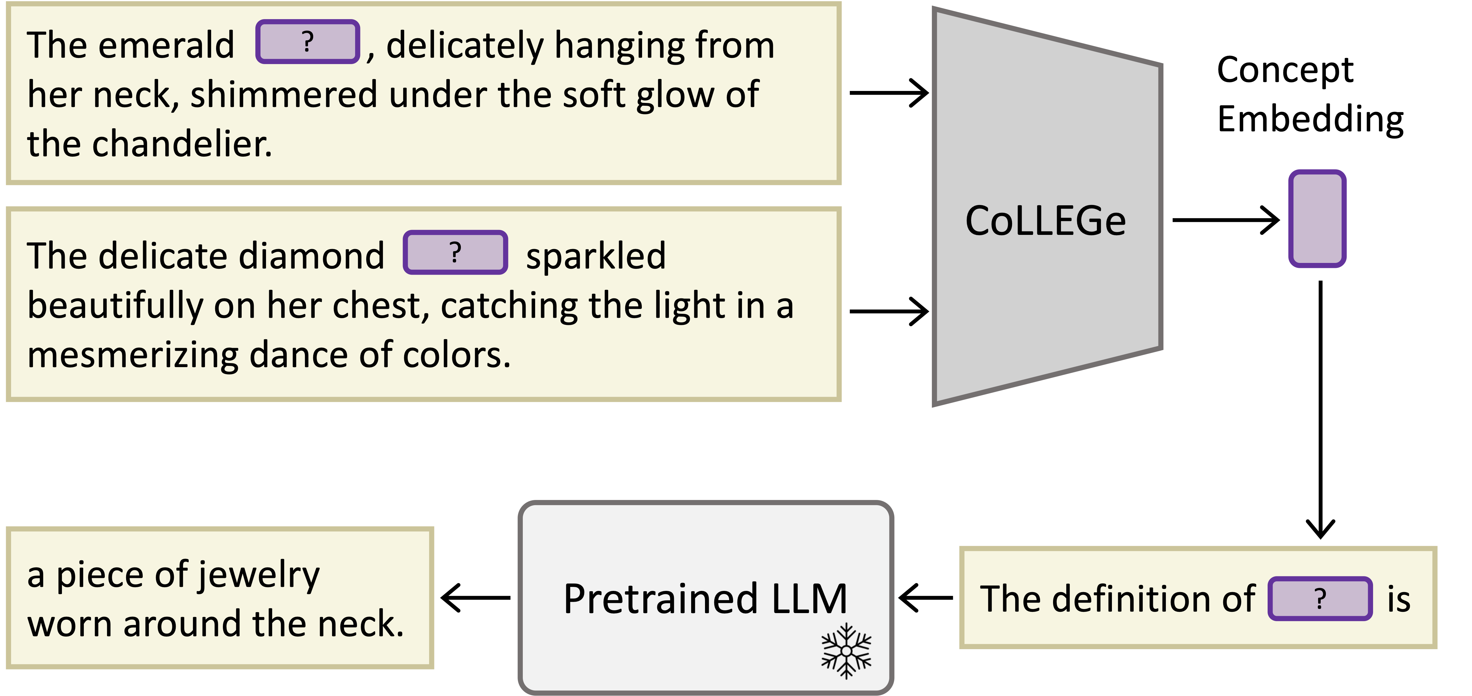 Our model generates an embedding for an unseen token given one or a few example sentences. The ground truth word is 