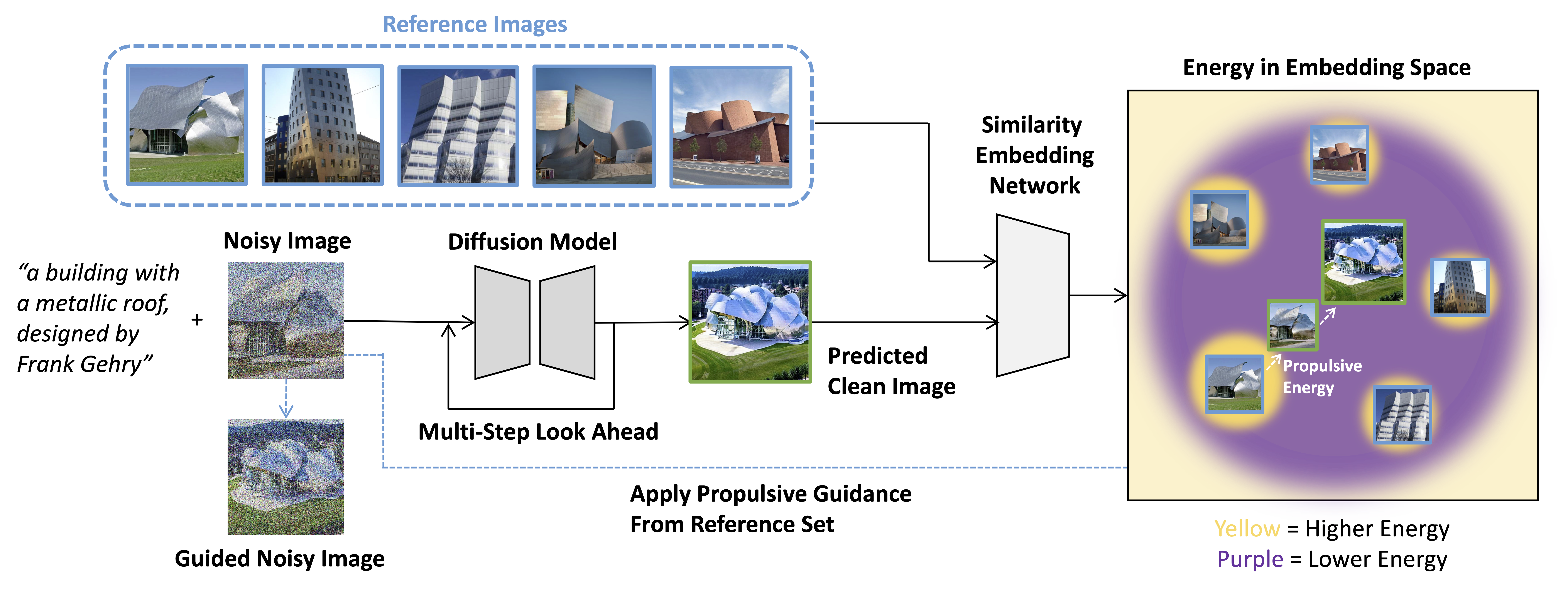 Overview of our approach. At each denoising step, ProCreate applies gradient guidance that maximizes the distances between the generated clean image and the reference images in the embedding space of a similarity embedding network. In the embedding space, the noisy image is propelled away from its closest reference image.