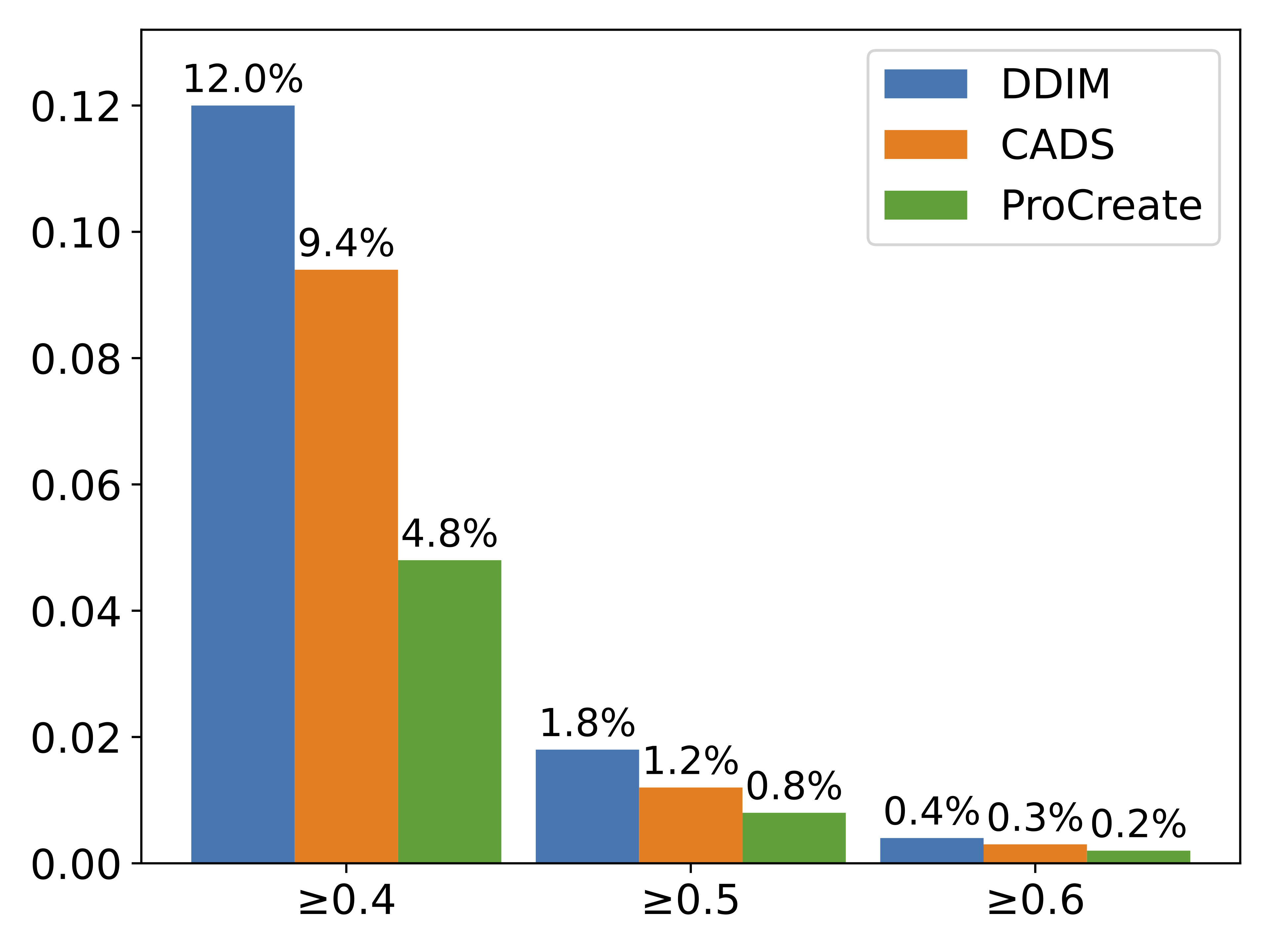 Comparison of DDIM, CADS, and ProCreate on the percentage of generated 9k images over a Top-1 SSCD threshold.