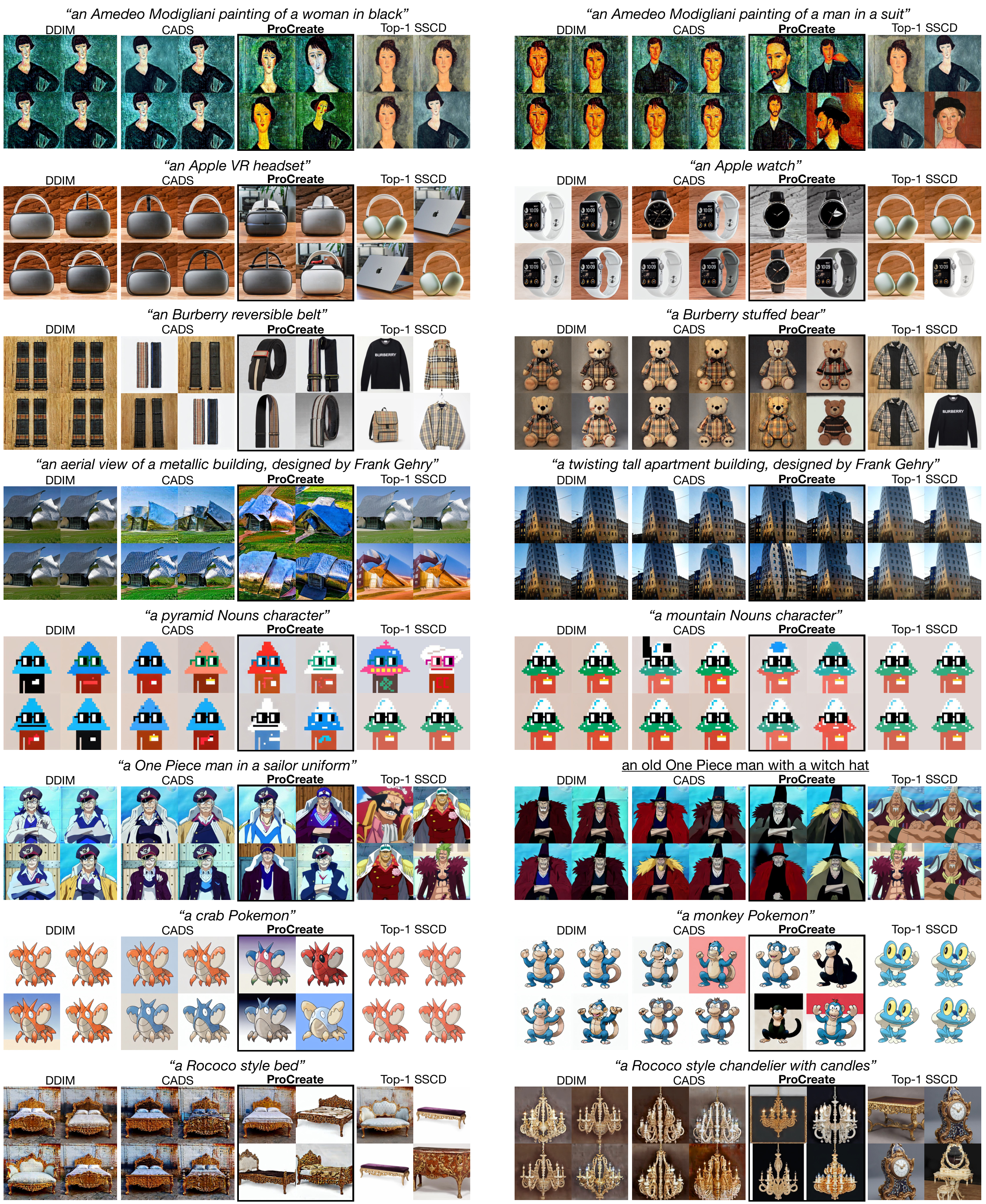 Qualitative comparison between DDIM, CADS, and ProCreate for few-shot creative generation on FSCG-8 with DreamBooth fine-tuning. For each sampling method, we show two prompts and four generated samples for each prompt. In addition, we match each sample from ProCreate with its closest training image based on the SSCD score 