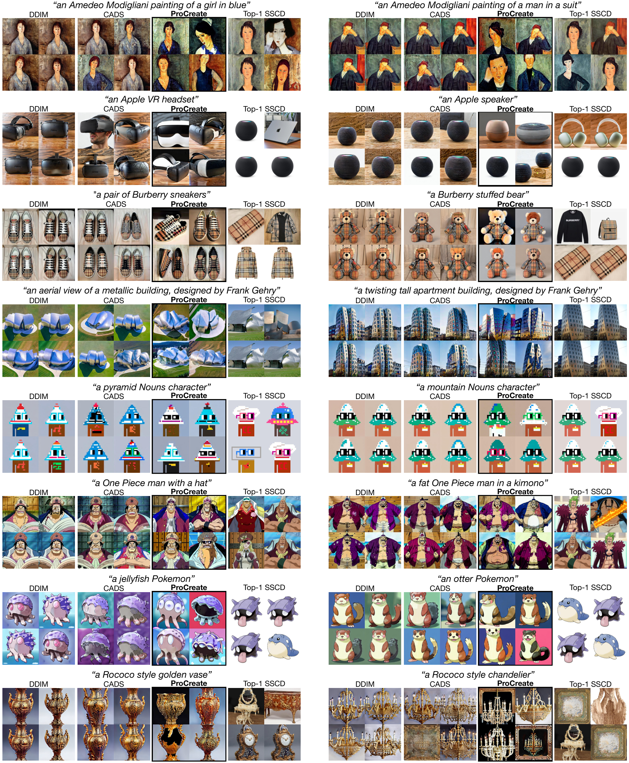 Qualitative comparison between DDIM, CADS, and ProCreate for few-shot creative generation on FSCG-8 with standard fine-tuning. For each sampling method, we show two prompts and four generated samples for each prompt. In addition, we match each sample from ProCreate with its closest training image based on the SSCD score 