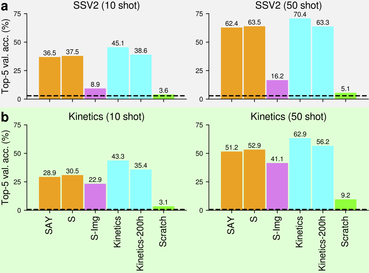 Top-5 validation accuracy in the SSV2 (a) and Kinetics-700 (b) action recognition tasks. Results are shown for both 10-shot (left) and 50-shot conditions (right). Dashed horizontal lines show the chance baseline. 