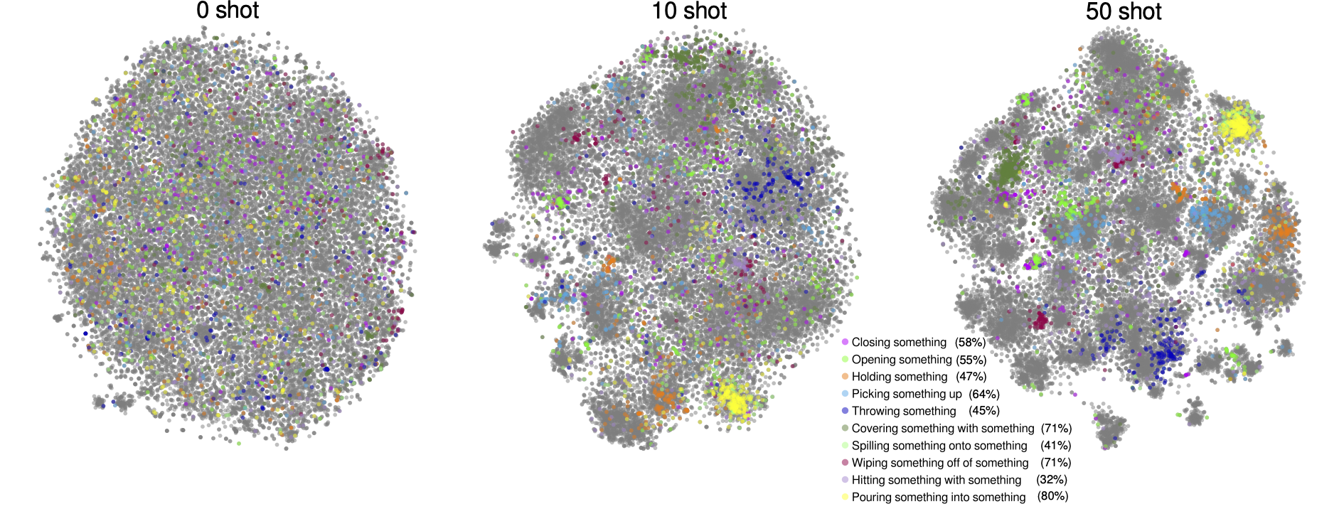 t-SNE embeddings of video clips from SSV2. Each point corresponds to a clip from the validation set. Clips belonging to 10 “developmentally realistic” action categories (shown in the legend) are highlighted with different colors. (Left) Results from a 0-shot model pretrained on child S, but not finetuned with any data from SSV2. (Middle) Results from a model pretrained on child S and finetuned on 10-shot SSV2. (Right) Results from a model pretrained on child S and finetuned on 50-shot SSV2. Numbers in parentheses represent the top-5 validation accuracy for the corresponding categories in the 50-shot condition.
