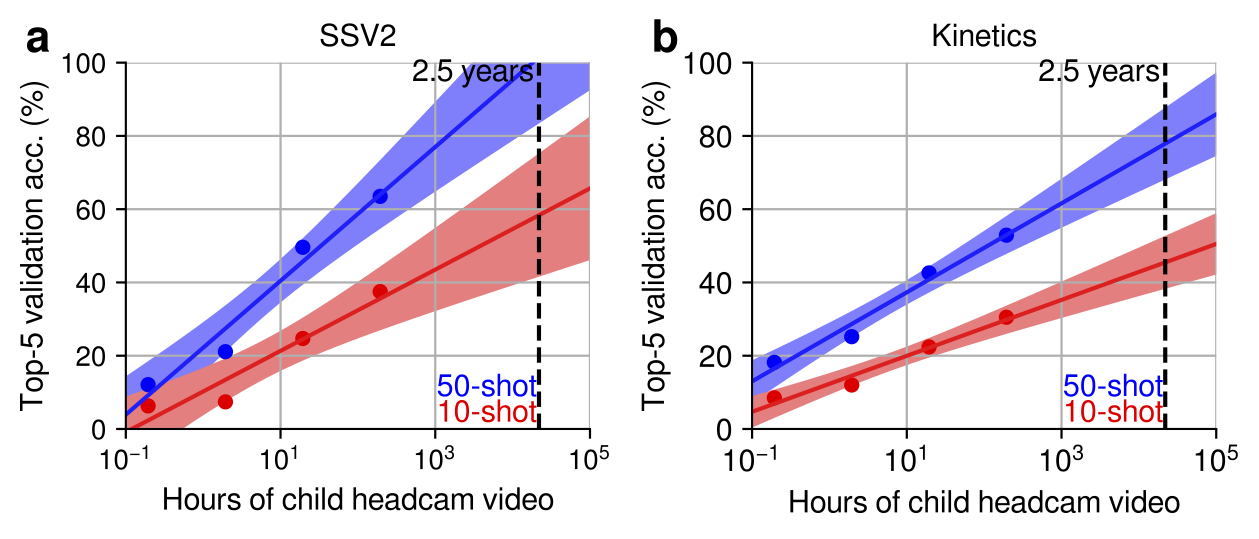 A data size scaling experiment for child S. Spatiotemporal MAEs are trained on all data from child S and on subsets of it over a four orders of magnitude range in data size. The performance of the resulting models are evaluated in the SSV2 (a) and Kinetics-700 (b) action recognition tasks (individual dots). A log-linear model is fit to the data to extrapolate performance beyond the 194 hours of data we currently have from S. Shaded areas represent 95% confidence intervals around the linear fits. A developmentally relevant time scale of 2.5 years is indicated by the vertical dashed line.